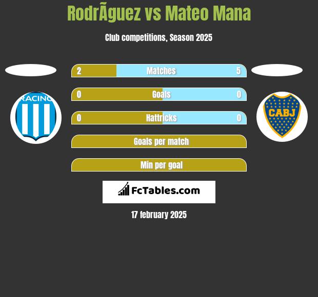 RodrÃ­guez vs Mateo Mana h2h player stats