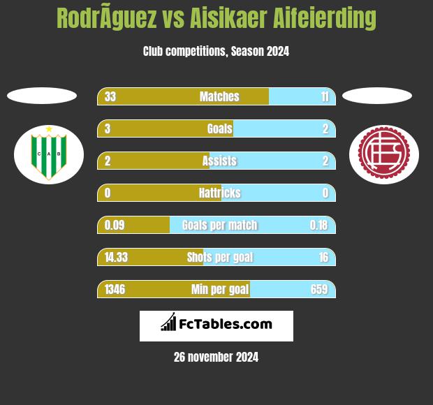 RodrÃ­guez vs Aisikaer Aifeierding h2h player stats