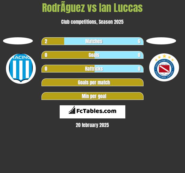 RodrÃ­guez vs Ian Luccas h2h player stats