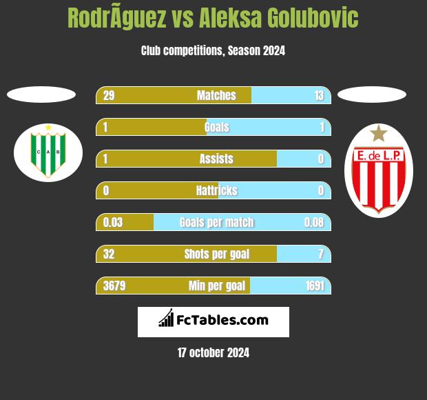 RodrÃ­guez vs Aleksa Golubovic h2h player stats