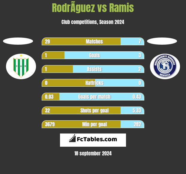 RodrÃ­guez vs Ramis h2h player stats