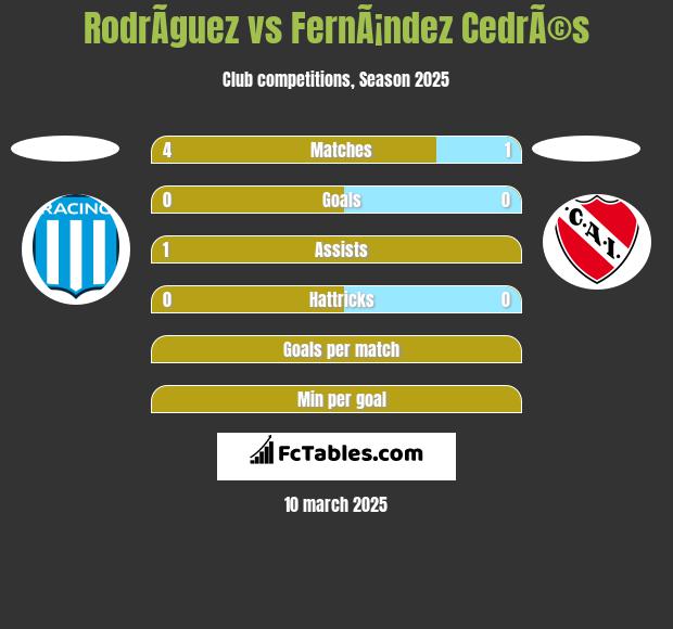 RodrÃ­guez vs FernÃ¡ndez CedrÃ©s h2h player stats