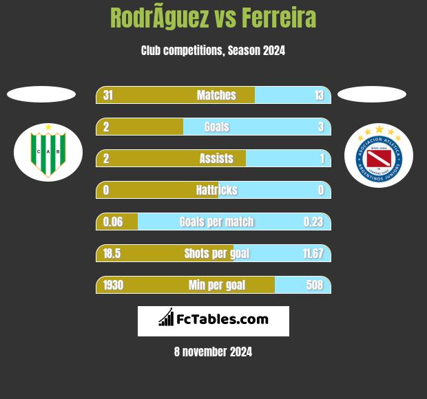 RodrÃ­guez vs Ferreira h2h player stats