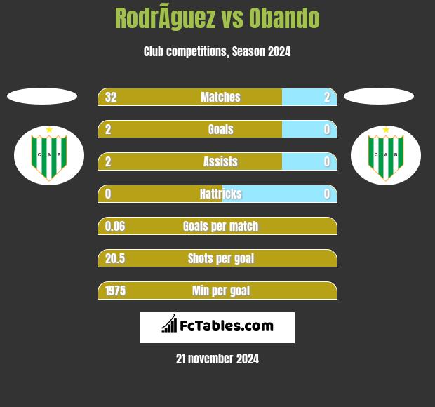 RodrÃ­guez vs Obando h2h player stats