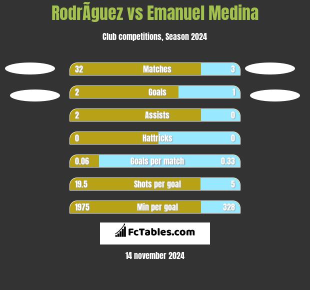 RodrÃ­guez vs Emanuel Medina h2h player stats