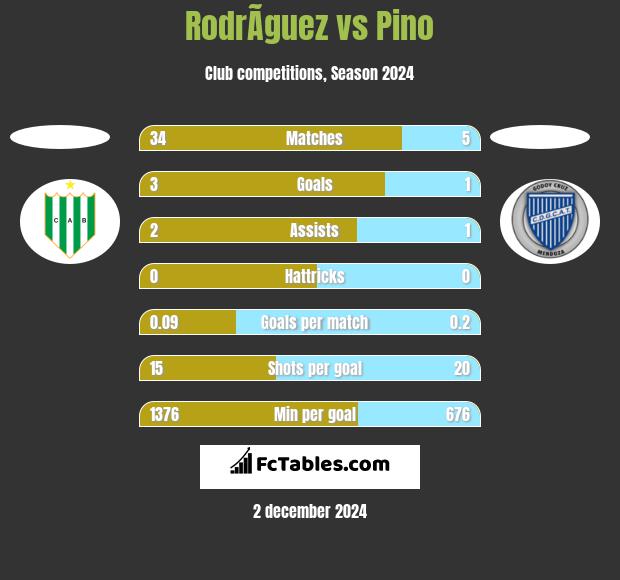 RodrÃ­guez vs Pino h2h player stats