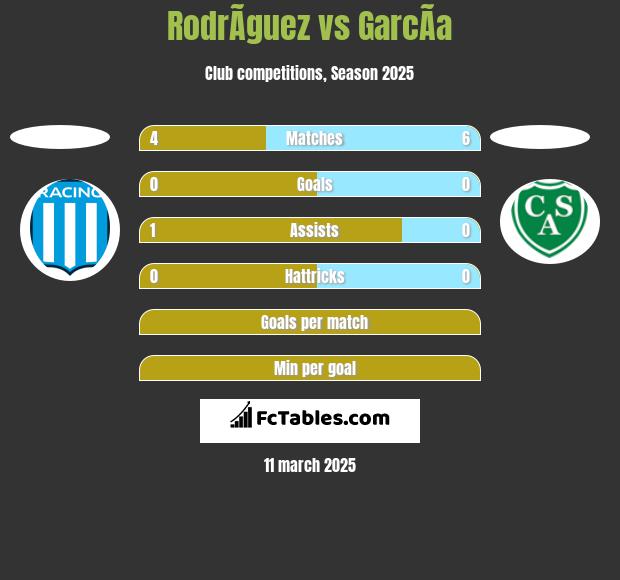 RodrÃ­guez vs GarcÃ­a h2h player stats