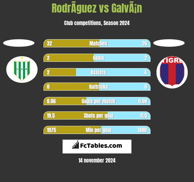 RodrÃ­guez vs GalvÃ¡n h2h player stats