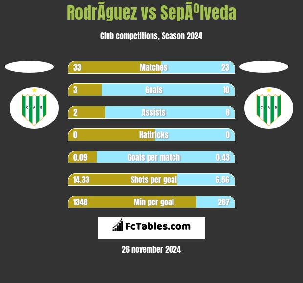 RodrÃ­guez vs SepÃºlveda h2h player stats