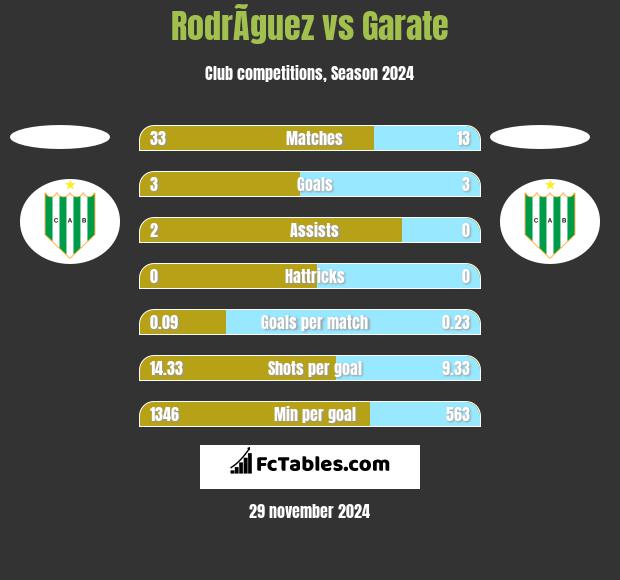 RodrÃ­guez vs Garate h2h player stats