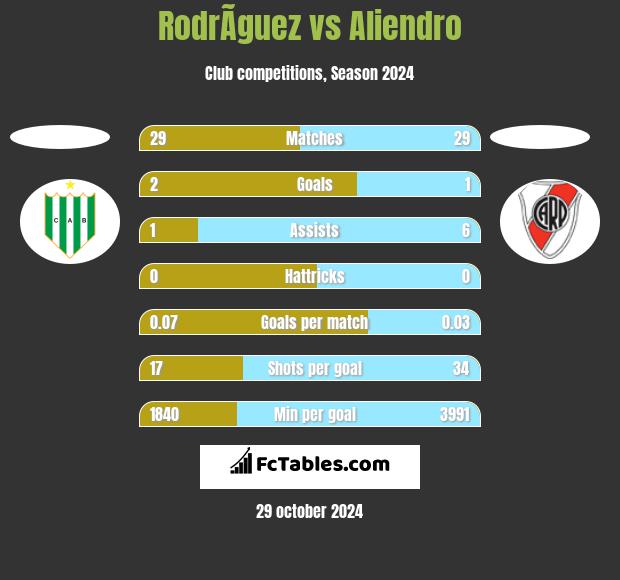 RodrÃ­guez vs Aliendro h2h player stats