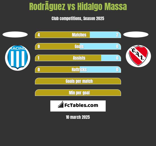 RodrÃ­guez vs Hidalgo Massa h2h player stats