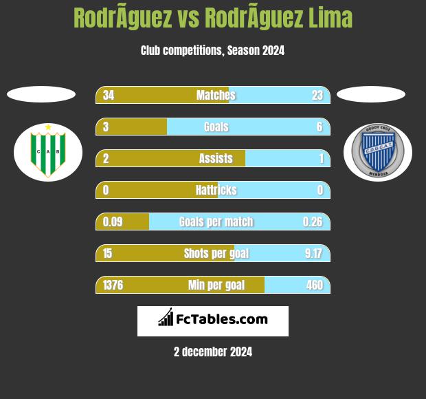 RodrÃ­guez vs RodrÃ­guez Lima h2h player stats