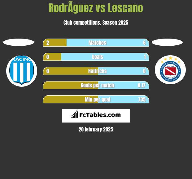 RodrÃ­guez vs Lescano h2h player stats