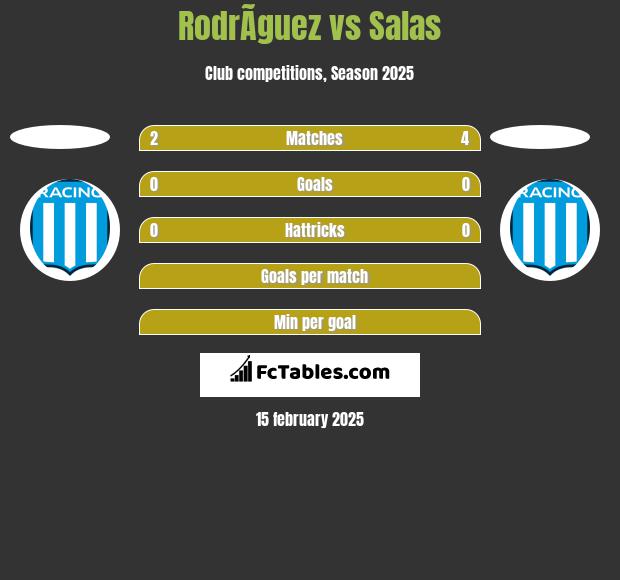 RodrÃ­guez vs Salas h2h player stats