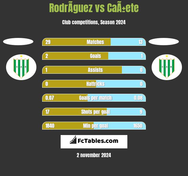 RodrÃ­guez vs CaÃ±ete h2h player stats