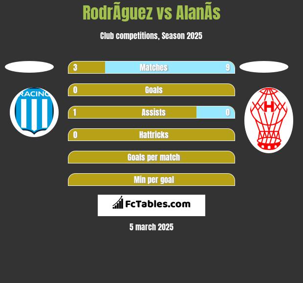 RodrÃ­guez vs AlanÃ­s h2h player stats