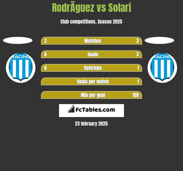 RodrÃ­guez vs Solari h2h player stats