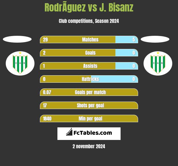 RodrÃ­guez vs J. Bisanz h2h player stats