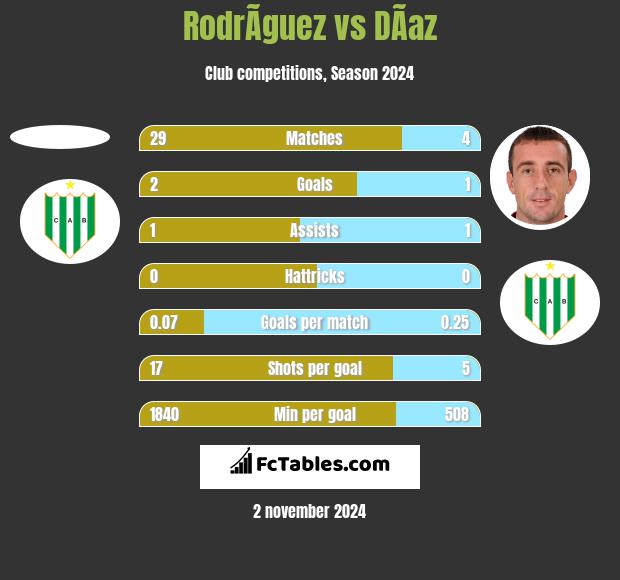 RodrÃ­guez vs DÃ­az h2h player stats