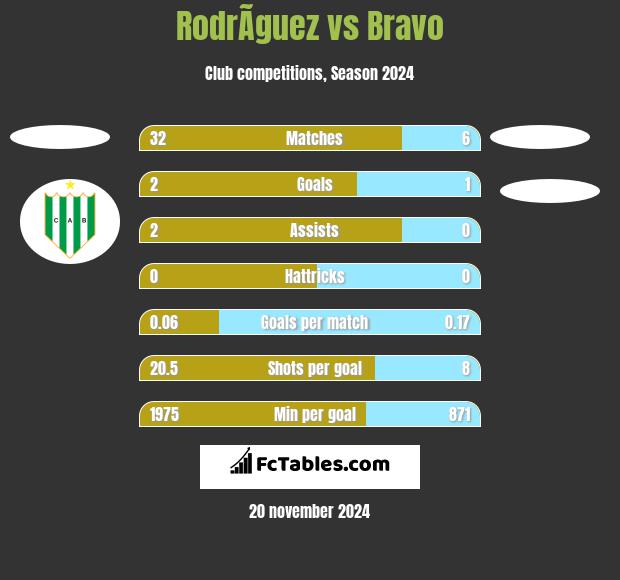 RodrÃ­guez vs Bravo h2h player stats