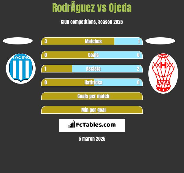 RodrÃ­guez vs Ojeda h2h player stats