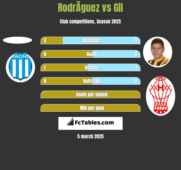 RodrÃ­guez vs Gil h2h player stats