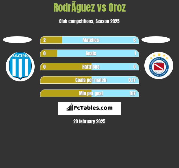 RodrÃ­guez vs Oroz h2h player stats