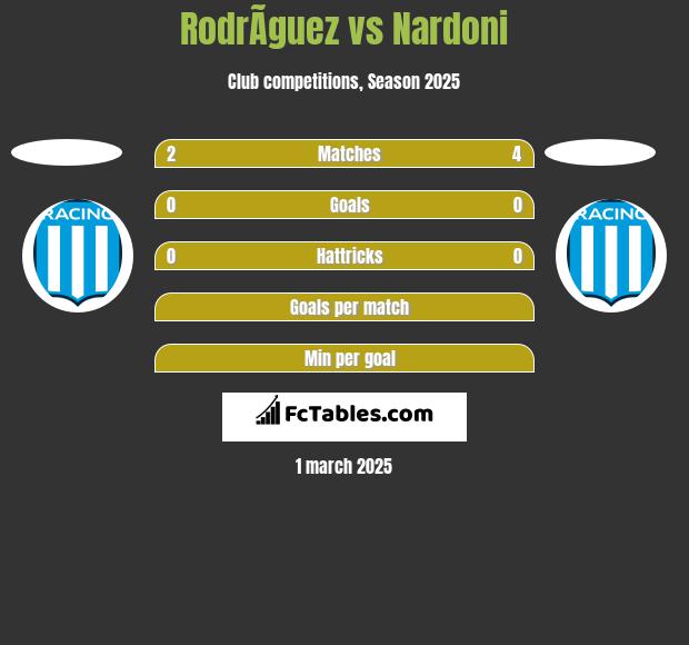 RodrÃ­guez vs Nardoni h2h player stats