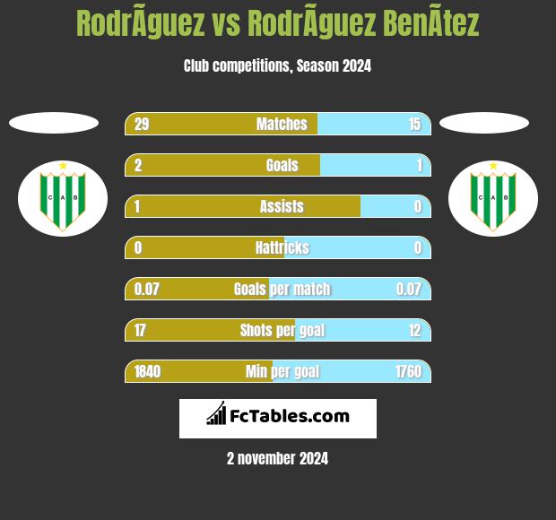 RodrÃ­guez vs RodrÃ­guez BenÃ­tez h2h player stats