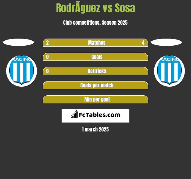 RodrÃ­guez vs Sosa h2h player stats