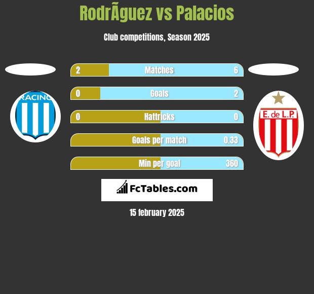 RodrÃ­guez vs Palacios h2h player stats