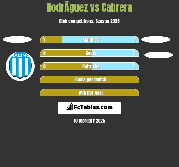 RodrÃ­guez vs Cabrera h2h player stats