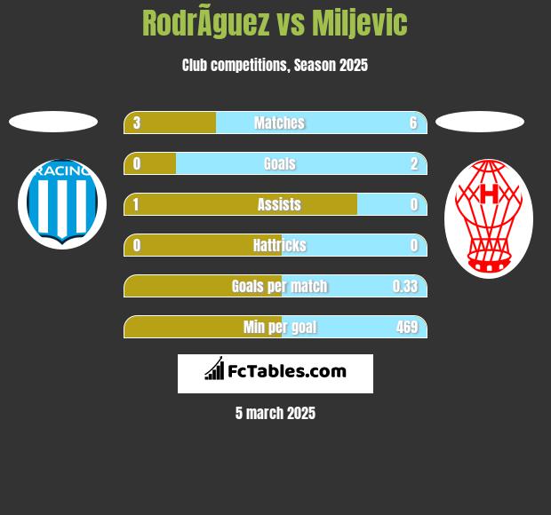 RodrÃ­guez vs Miljevic h2h player stats