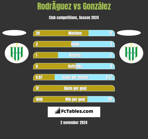 RodrÃ­guez vs González h2h player stats