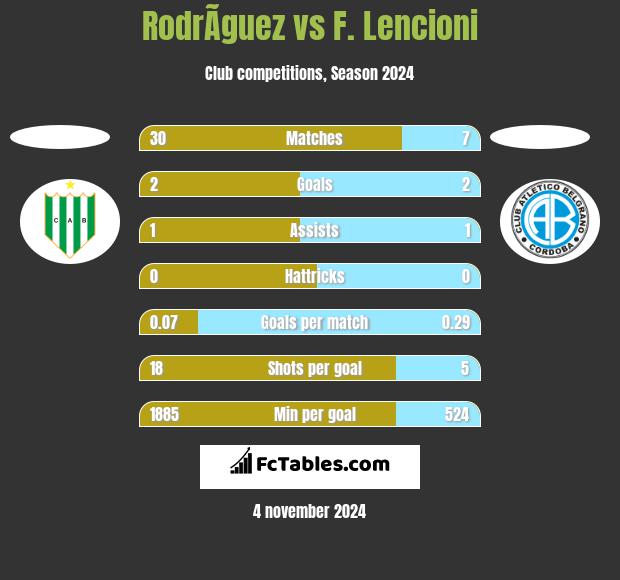 RodrÃ­guez vs F. Lencioni h2h player stats