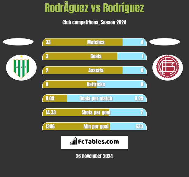 RodrÃ­guez vs Rodríguez h2h player stats