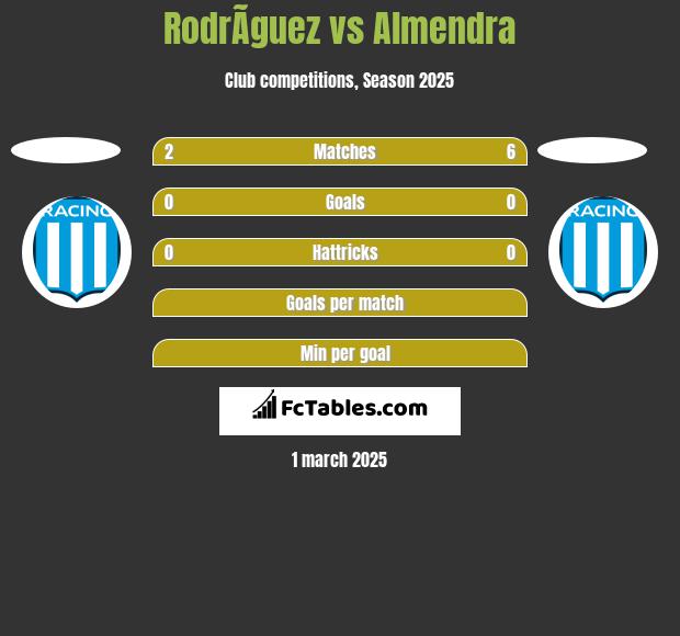 RodrÃ­guez vs Almendra h2h player stats