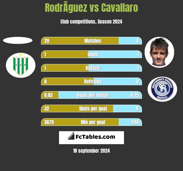 RodrÃ­guez vs Cavallaro h2h player stats