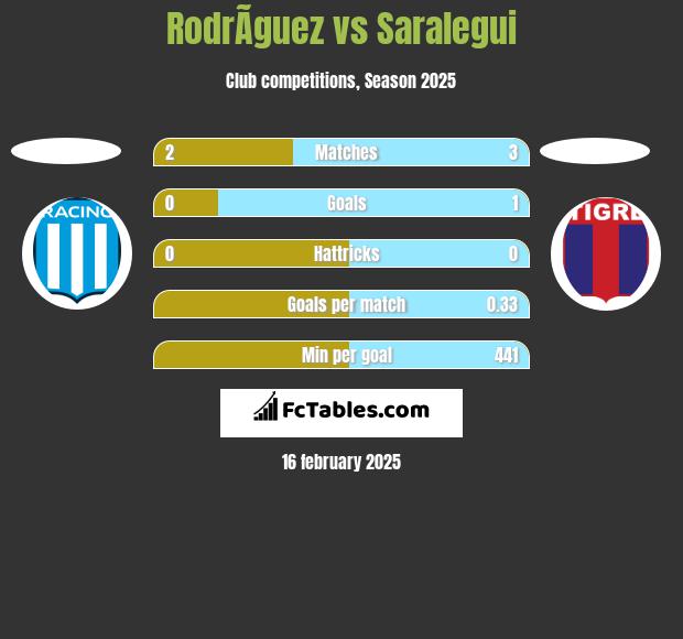 RodrÃ­guez vs Saralegui h2h player stats