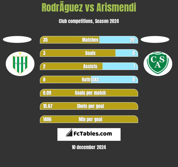 RodrÃ­guez vs Arismendi h2h player stats