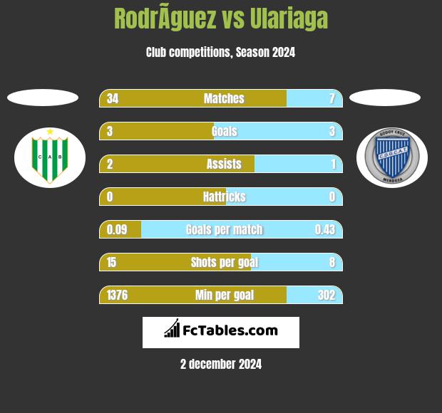 RodrÃ­guez vs Ulariaga h2h player stats