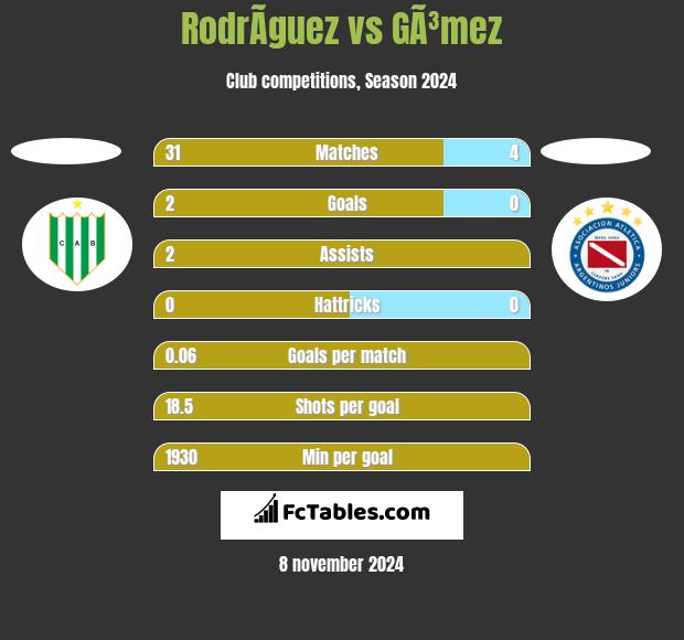 RodrÃ­guez vs GÃ³mez h2h player stats