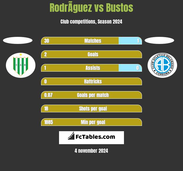 RodrÃ­guez vs Bustos h2h player stats