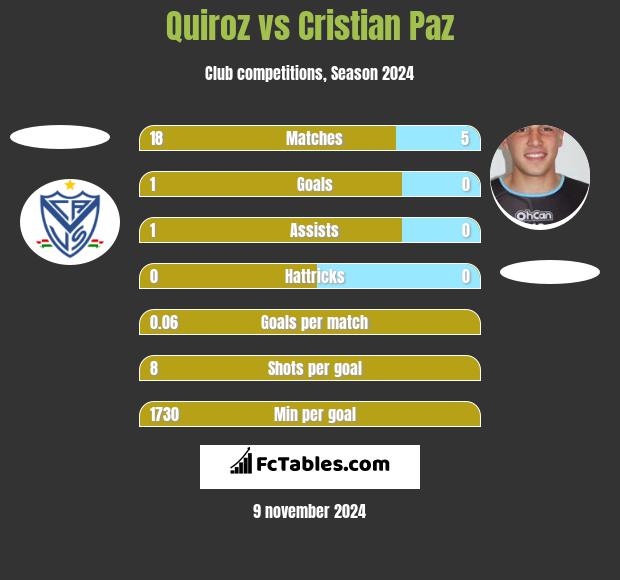 Quiroz vs Cristian Paz h2h player stats