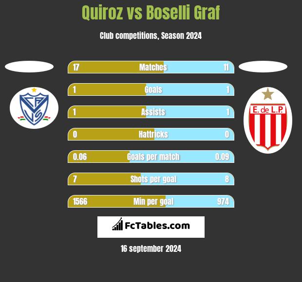 Quiroz vs Boselli Graf h2h player stats