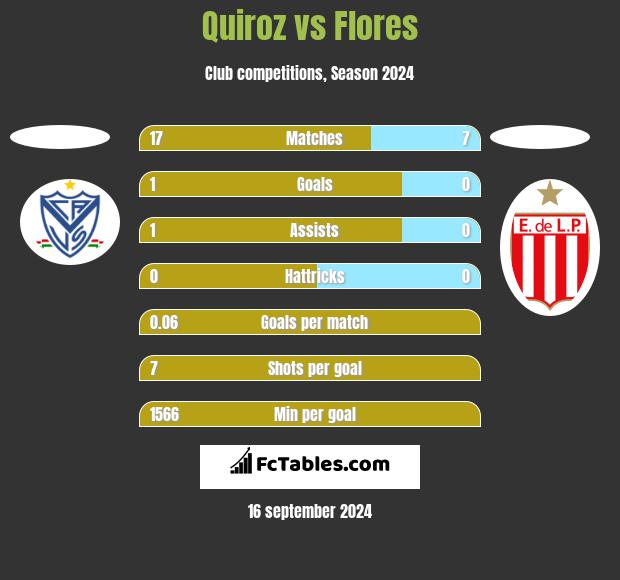 Quiroz vs Flores h2h player stats