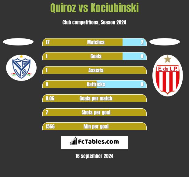 Quiroz vs Kociubinski h2h player stats