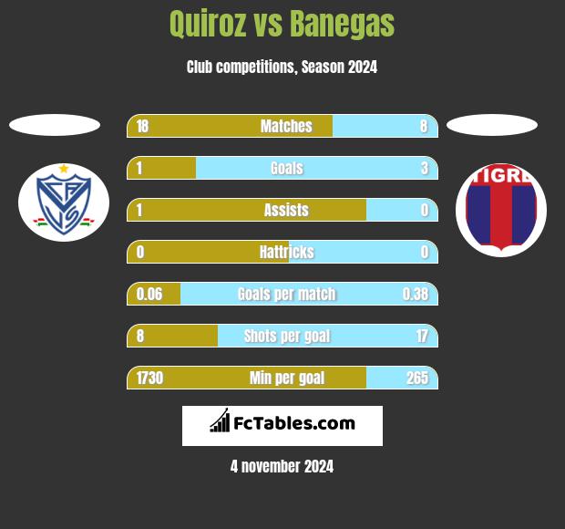 Quiroz vs Banegas h2h player stats