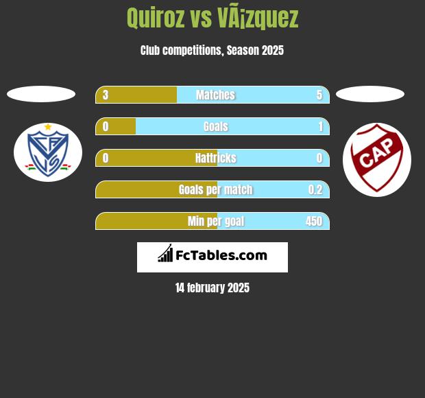 Quiroz vs VÃ¡zquez h2h player stats